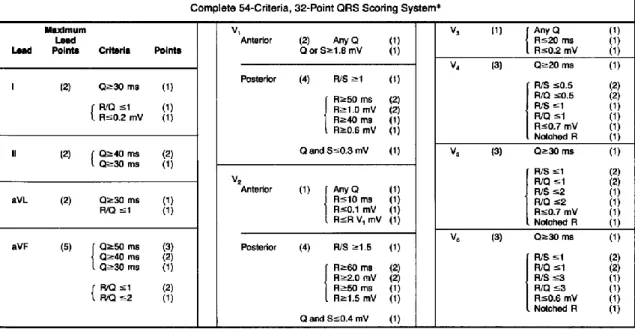Tabel  2.2  Sistem  Pemberian  Skor  Selvester  :  54  kriteria,  32  angka  berdasarkan  kriteria durasi gelombang Q dan R, amplitude gelombang R dan S, rasio R/Q dan  R/S, dan takik (notch) QRS