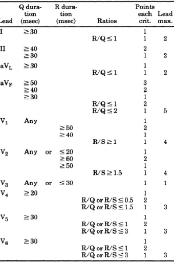 Tabel  2.3  Sistem  Skor  Selvester  yang  disederhanakan.  Hanya  kriteria  dengan  durasi  dan  perbandingan  amplitudo  gelombang  QRS  yang  dimasukkan  (Wagner  GS, 1982)