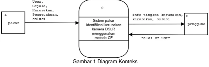 Gambar 1 Diagram Konteks 