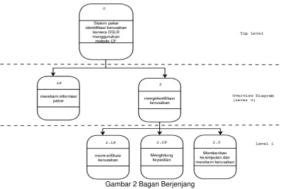 Gambar 2 Bagan Berjenjang 