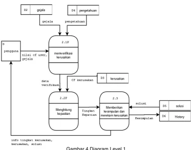 Gambar 4 Diagram Level 1 