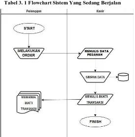 Gambar 3. 1. Struktur organisasi  