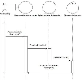 Gambar 3. 5. Sequence Diagram Input Data Order 
