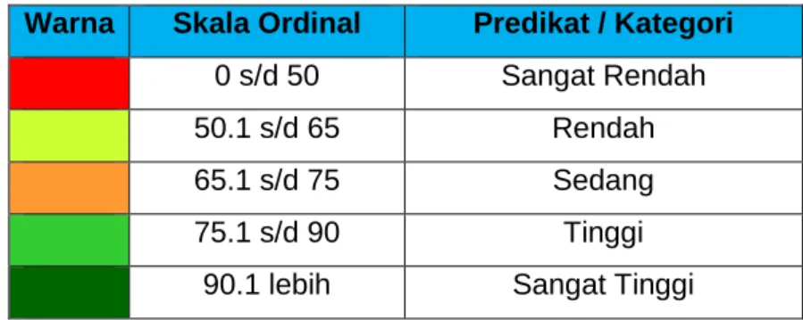 Tabel  3.1   Pengukuran dengan Skala Ordinal  Warna  Skala Ordinal  Predikat / Kategori 