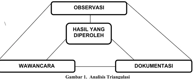 Gambar 1.  Analisis Triangulasi