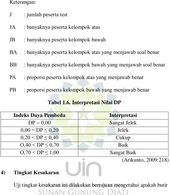 Tabel 1.6. Interpretasi Nilai DP 
