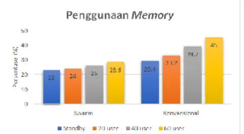 Gambar 3. Grafik penggunaan memory saat standby dan busy 