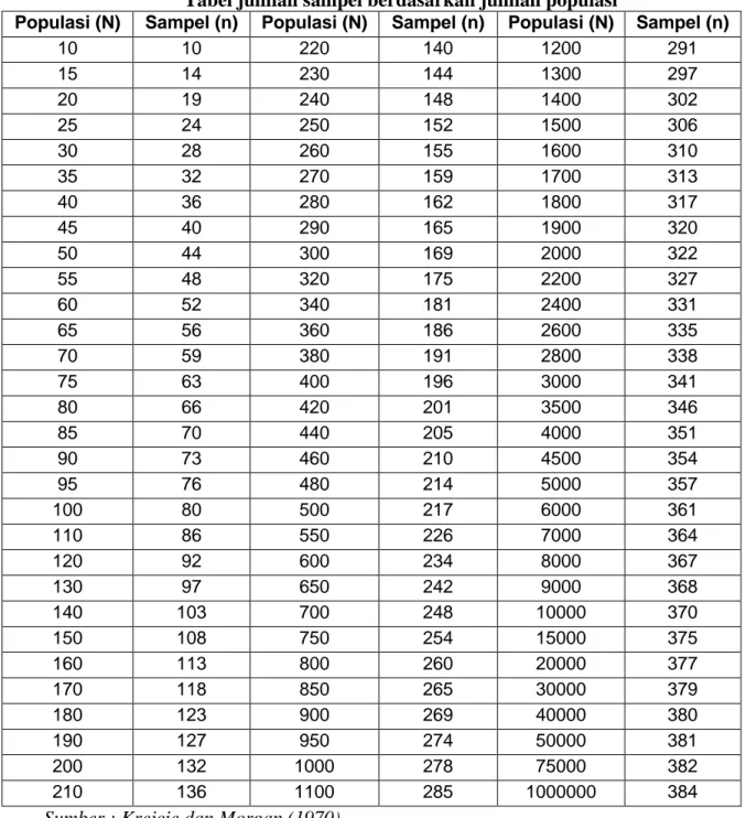 Tabel jumlah sampel berdasarkan jumlah populasi 
