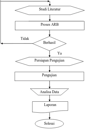 Gambar 3.11 Diagram alir penelitian 