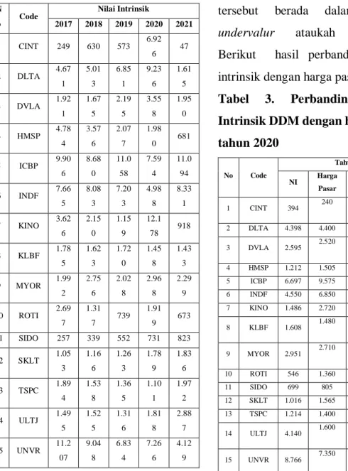 Tabel  2.  Nilai  Intrinsik  Menggunakan Metode PER 