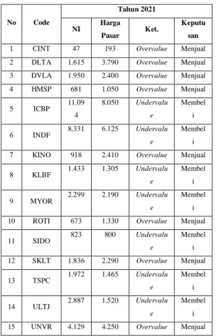 Tabel  8.  Nilai  Root  Mean  Square  Error (RMSE)  Metode  Valuasi  Nilai RMSE  2020  2021  DDM  1284,664  285,831  PER  3334,88  1271,6 