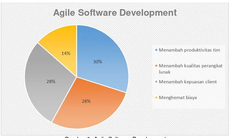 Gambar 6. Agile Software Development 