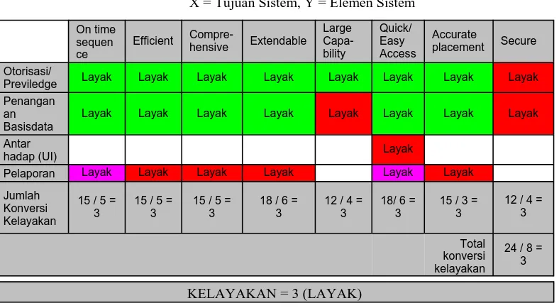 Tabel 3.1. Contoh Feasibility Impact Grid