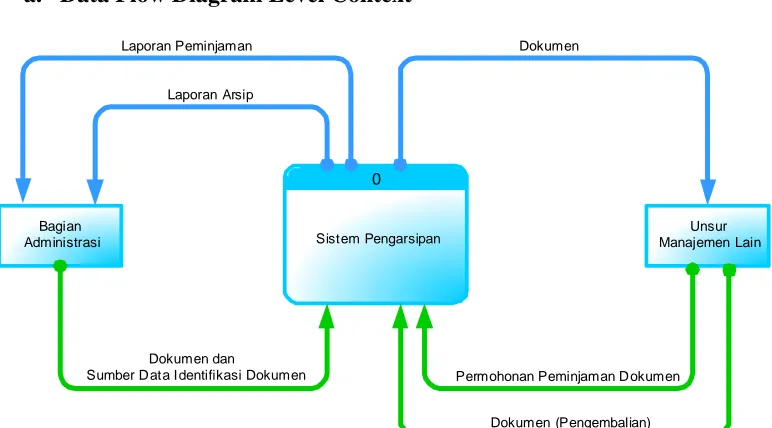Gambar 4.2. Data Flow Diagram Level Context – Existed System