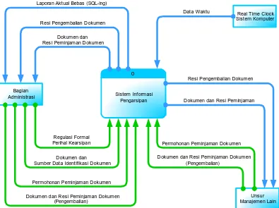 Gambar 4.4. DFD Level Context – Sistem Informasi - Expected System
