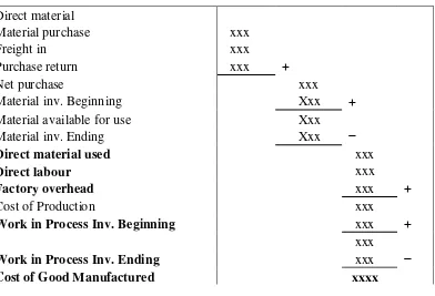 Tabel 2.2 Perhitungan Harga Pokok Produksi 