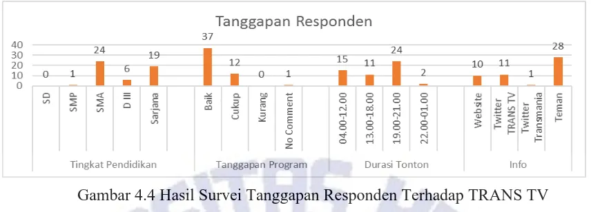 Gambar 4.4 Hasil Survei Tanggapan Responden Terhadap TRANS TV  