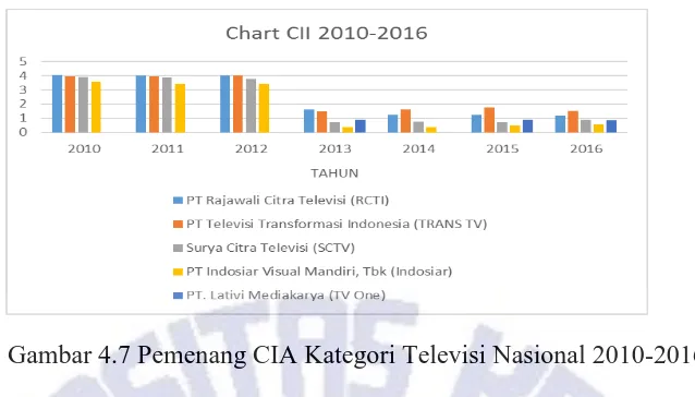 Gambar 4.7 Pemenang CIA Kategori Televisi Nasional 2010-2016   