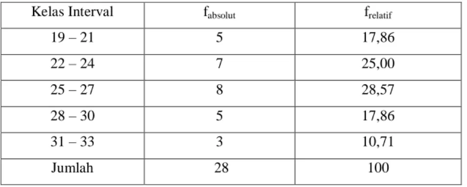 Tabel  4.3   Deskripsi Data Hasil  Belajar PAI Siswa Dengan                                      Gaya Belajar Visual  