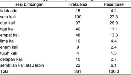 Tabel 5: Frekuensi Penggunaan Layanan Bimbingan Akademik  sesi bimbingan  Frekuensi  Pesentase 