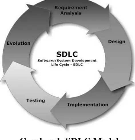 Gambar 1. SDLC Model 