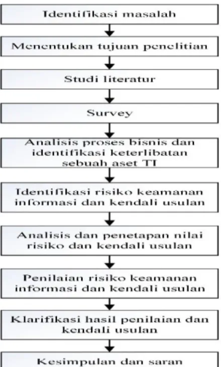 Gambar 1.1. Metodologi Tugas Akhir 