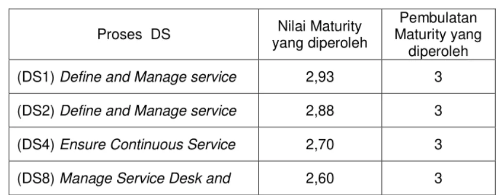 Tabel 1 menunjukkan nilai yang diperoleh dari 4 proses DS yakni: (DS1) define and manage  service  2,93,  yang  artinya  prosedur  pengelolaan  TI  yang  dimiliki  belum  baik,  namun  standar  penerapan pengelolaan diterapkan