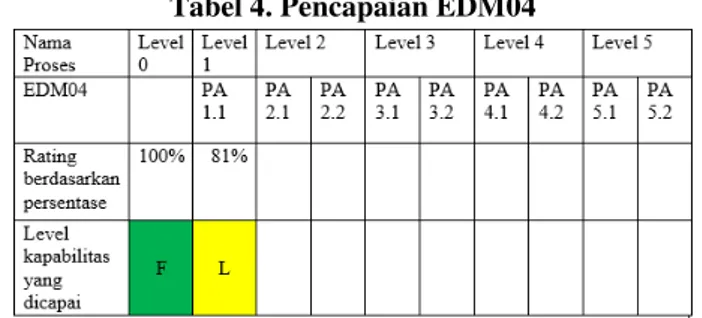 Tabel 2. Pencapaian EDM01 