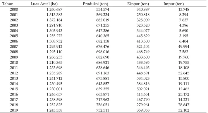 Tabel 1. Luas Areal, Produksi, Ekspor dan Impor Kopi Indonesia, Tahun 2000 – 2018 