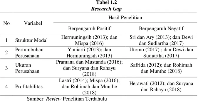 Tabel 1.2  Research Gap  No  Variabel 