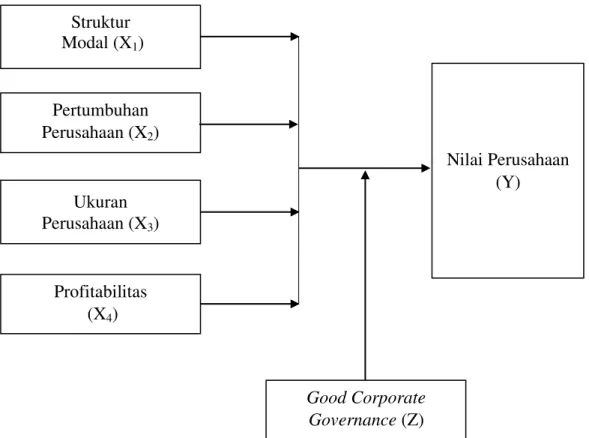Gambar 3.1 Kerangka Konseptual Struktur  Modal (X1) Ukuran  Perusahaan (X3) Profitabilitas  (X4) Nilai Perusahaan (Y) Pertumbuhan Perusahaan (X2) Good Corporate Governance (Z)