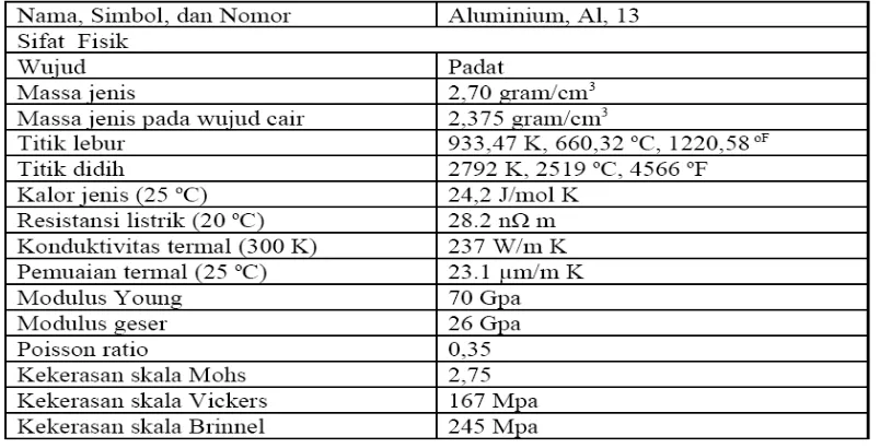 Tabel 2.1 Sifat fisik aluminium 