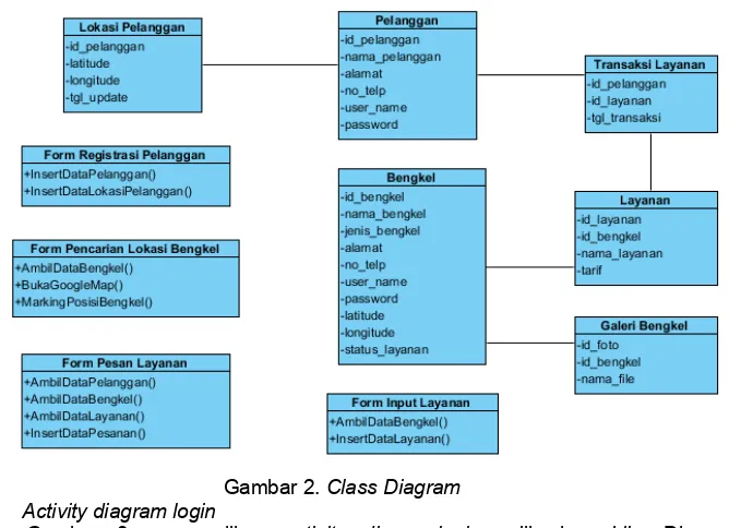 Gambar 2. Class Diagram  