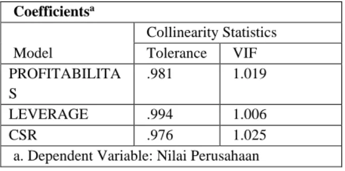 Tabel 4.5 merupakan hasil uji multikolinearitas. Pada pengujian ini  menunjukkan  bahwa  pada  variabel  Profitabilitas  memiliki  nilai  tolerance sebesar 0,981 &gt; nilai alpha 0,1 dan nilai VIF sebesar 1,019 &lt; 