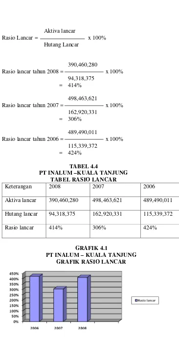 TABEL 4.4 PT INALUM –KUALA TANJUNG 