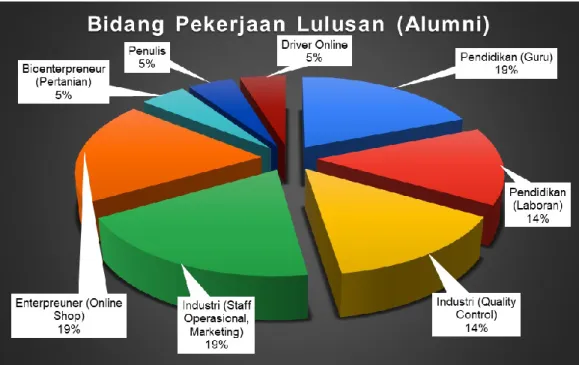 Gambar 4. Bidang Pekerjaan Lulusan (Alumni) tahun 2019 