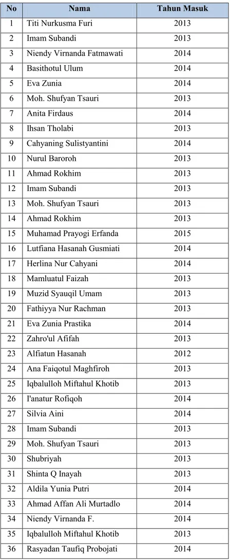 Tabel 1. Daftar Lulusan/Alumni tahun 2019 yang mengisi kuisoner tracer studi 