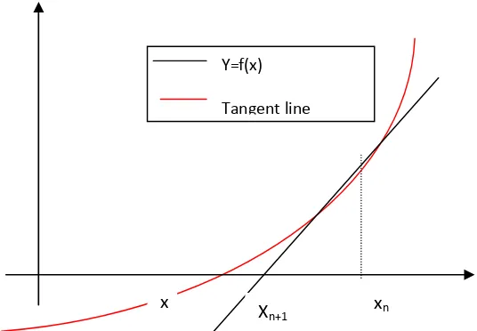 Gambar 2.1 Grafik pendekatan metode Newton-Raphson.