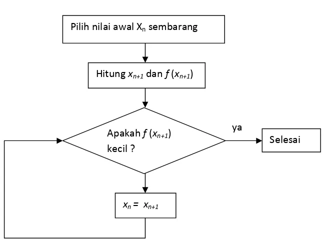 Gambar 2.2 Diagram alir mode iterasi Newton-Raphson