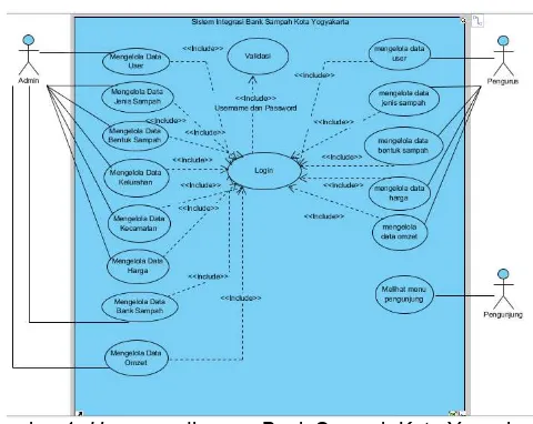 Gambar 1.  Use case diagram Bank Sampah Kota Yogyakarta 