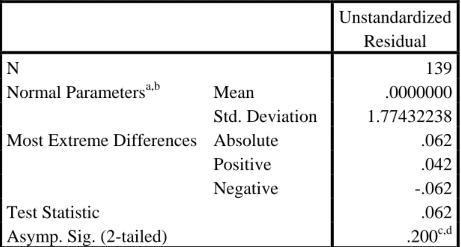 Tabel 5.4  Hasil Uji Normalitas 