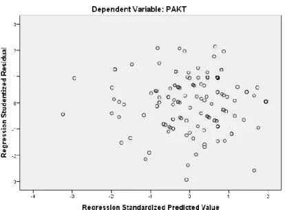 Gambar 5.3         Grafik ScatterPlot 