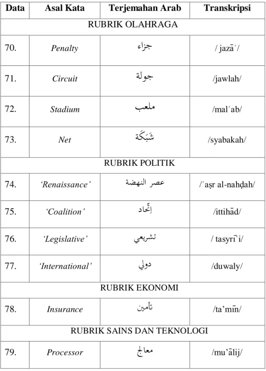Tabel 10. Data Kosakata Bahasa Asing Menggunakan   Metode Penerjemahan Harfiah 
