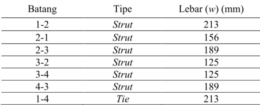 Tabel 4.2. Hasil Perhitungan Lebar Strut dan Tie pada Truss Model-1 