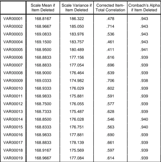 Tabel 3.3  Uji Validitas  Item-Total Statistics  Scale Mean if  Item Deleted  Scale Variance if Item Deleted  Corrected  Item-Total Correlation  Cronbach's Alpha if Item Deleted  VAR00001  168.8167  186.322  .478  .943  VAR00002  168.9667  185.050  .714  .