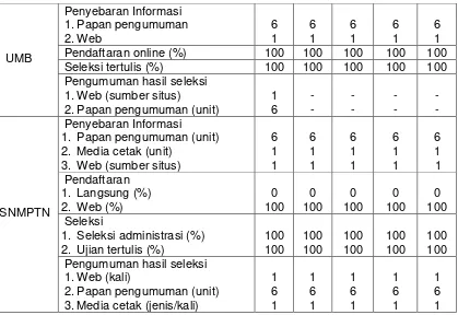 Tabel. 3.3 Proses Registrasi Mahasiswa di Universitas Jambi 