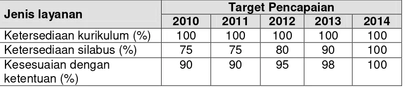 Tabel 3.10 Indikator dan target pencapaian pelayanan kurikulum program studi 