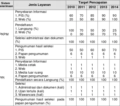 Tabel 3.2 Proses Penerimaan Calon Mahasiswa Baru Universitas Jambi 