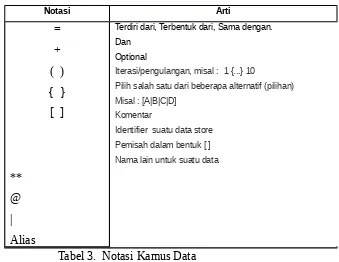 Tabel 3.  Notasi Kamus Data