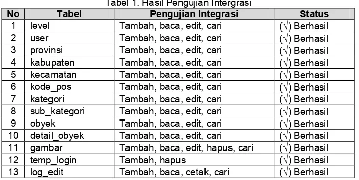 Tabel 1. Hasil Pengujian Intergrasi 